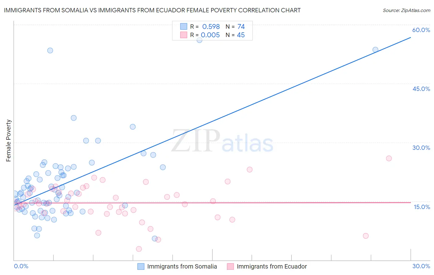 Immigrants from Somalia vs Immigrants from Ecuador Female Poverty