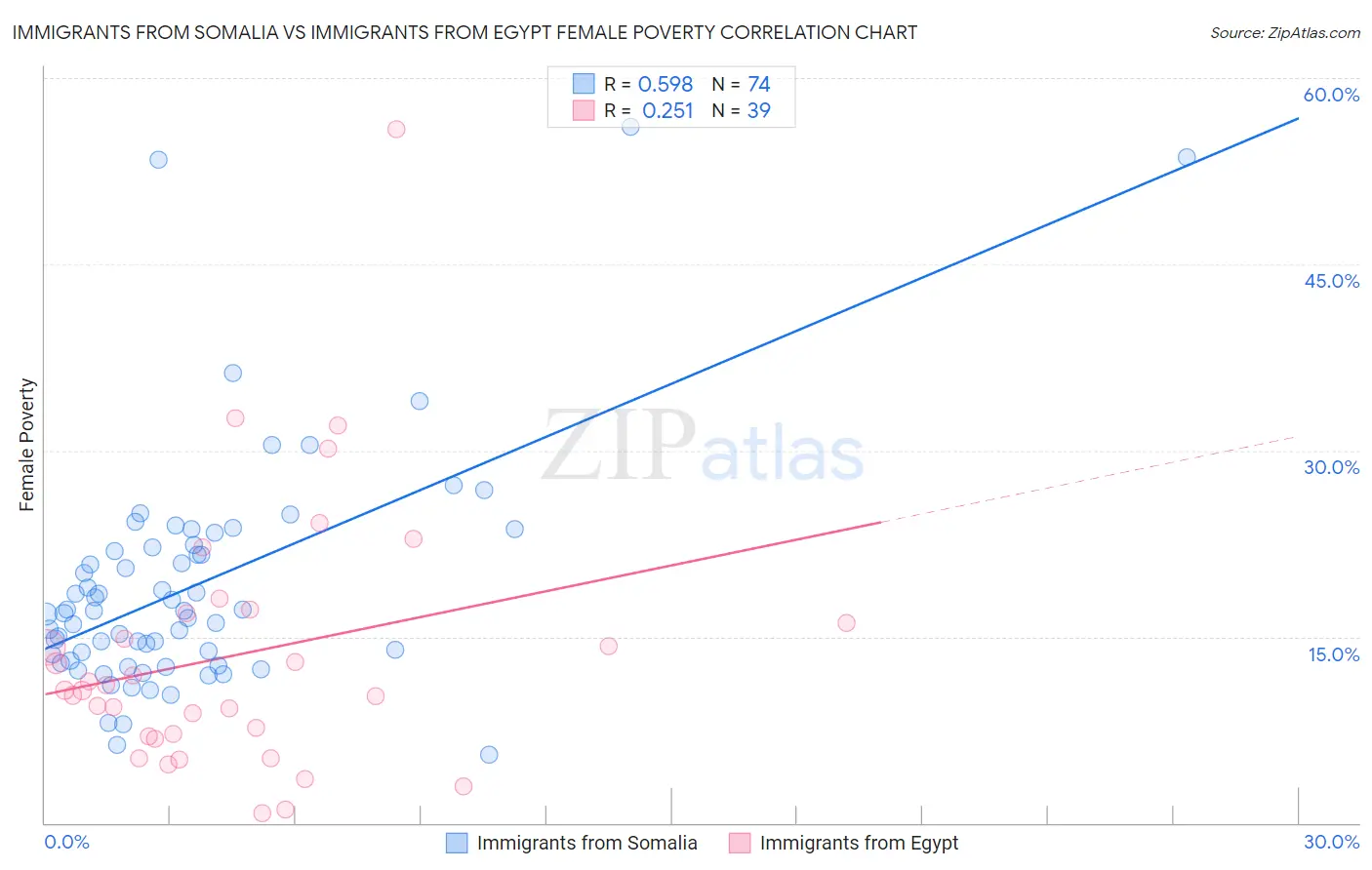 Immigrants from Somalia vs Immigrants from Egypt Female Poverty