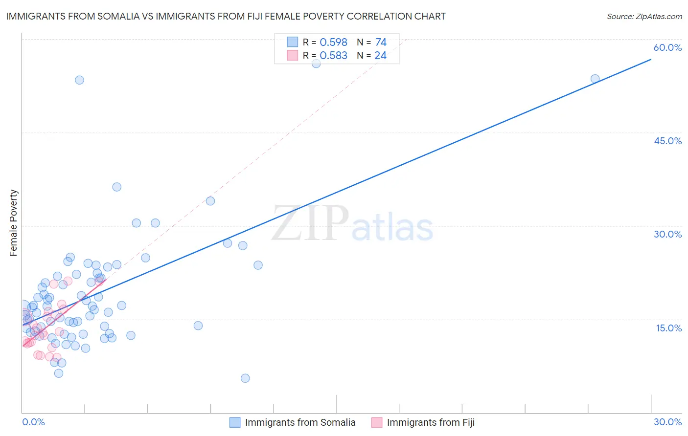 Immigrants from Somalia vs Immigrants from Fiji Female Poverty