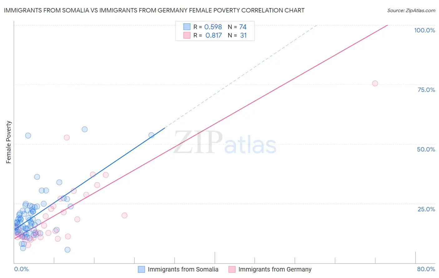 Immigrants from Somalia vs Immigrants from Germany Female Poverty