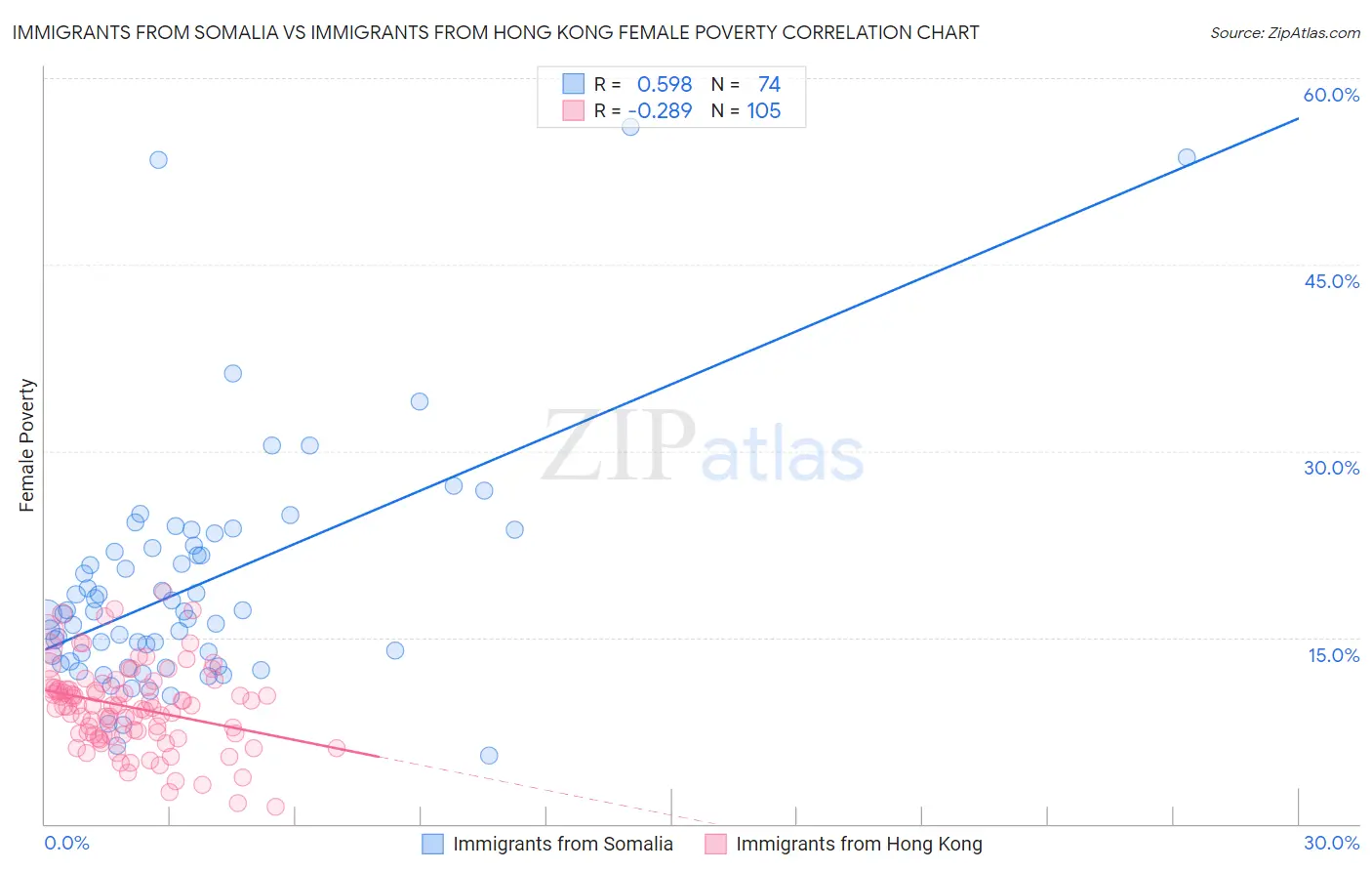 Immigrants from Somalia vs Immigrants from Hong Kong Female Poverty