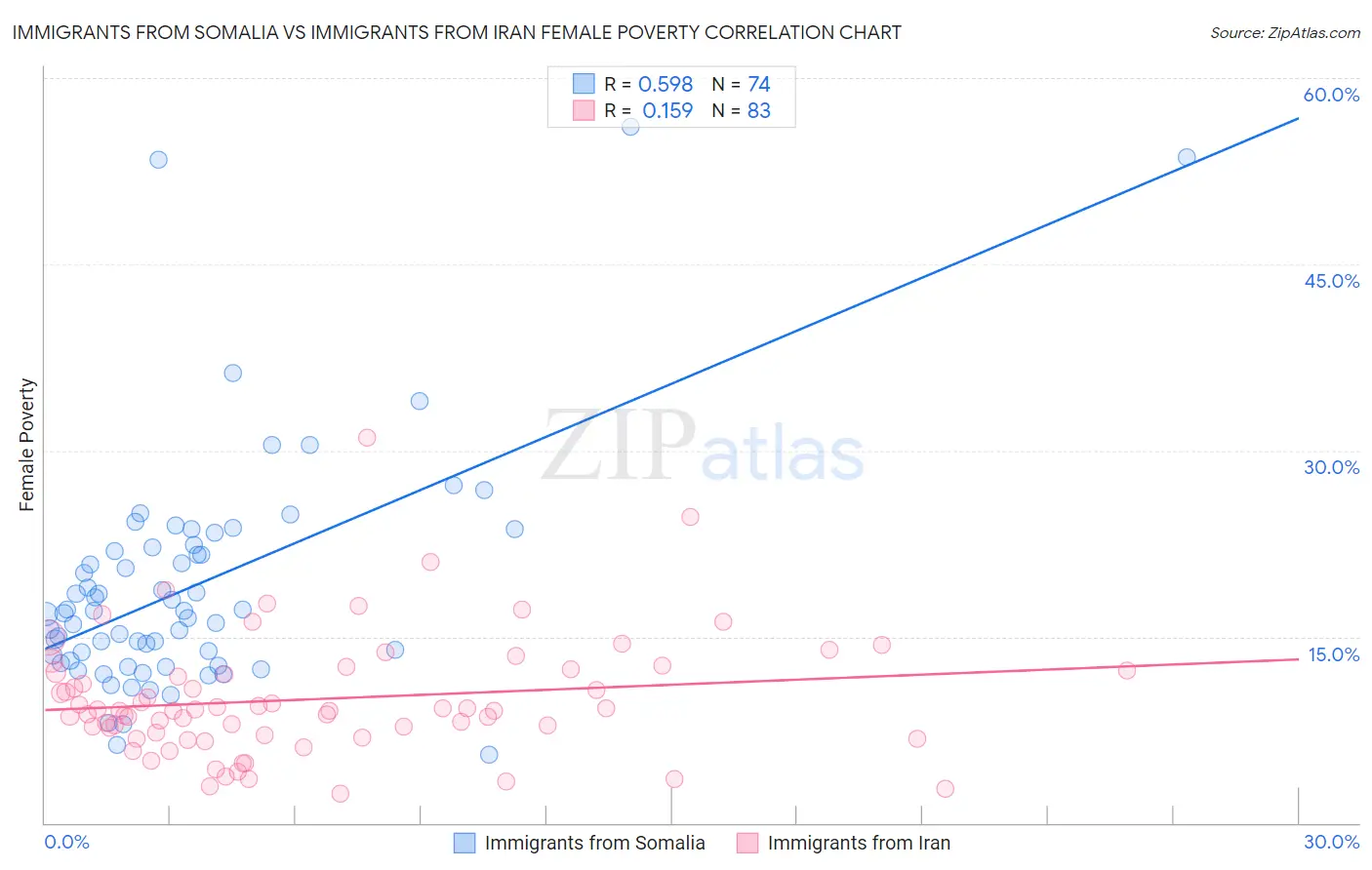 Immigrants from Somalia vs Immigrants from Iran Female Poverty