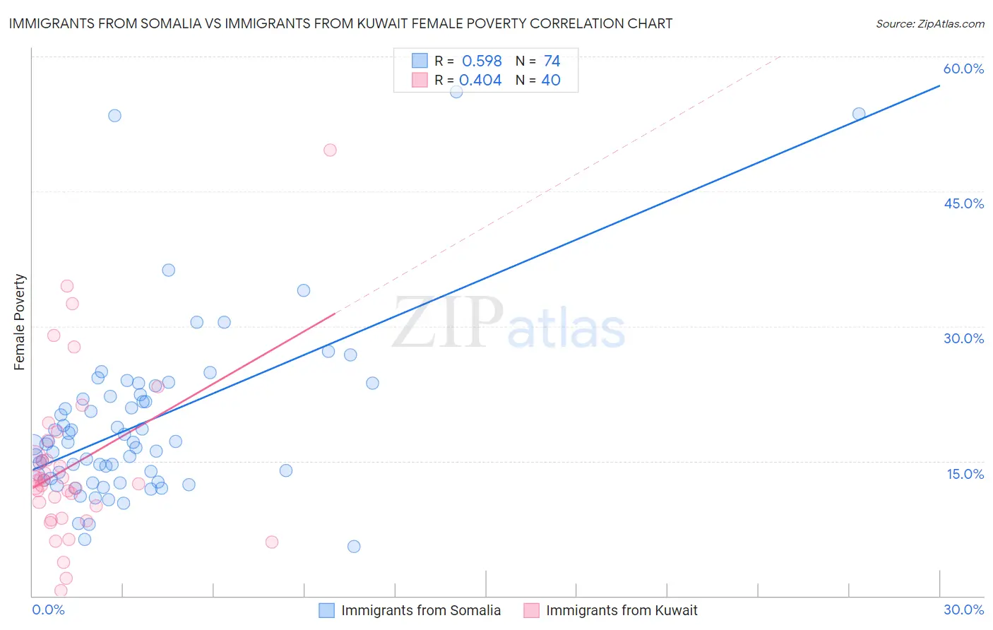 Immigrants from Somalia vs Immigrants from Kuwait Female Poverty