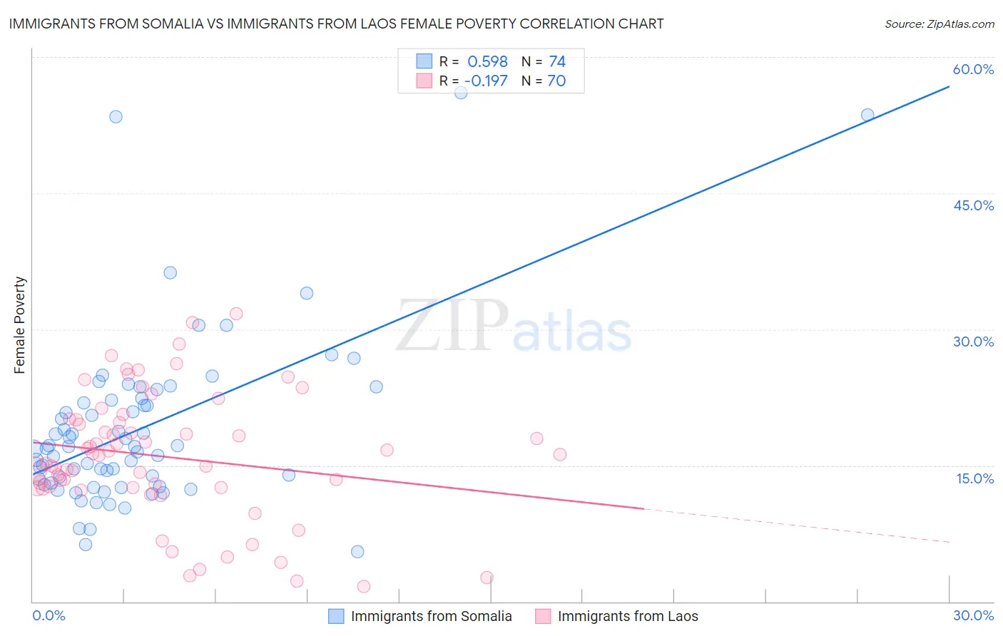 Immigrants from Somalia vs Immigrants from Laos Female Poverty