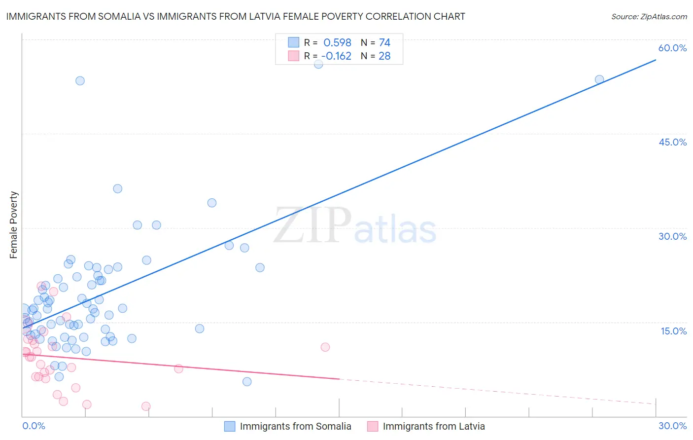 Immigrants from Somalia vs Immigrants from Latvia Female Poverty