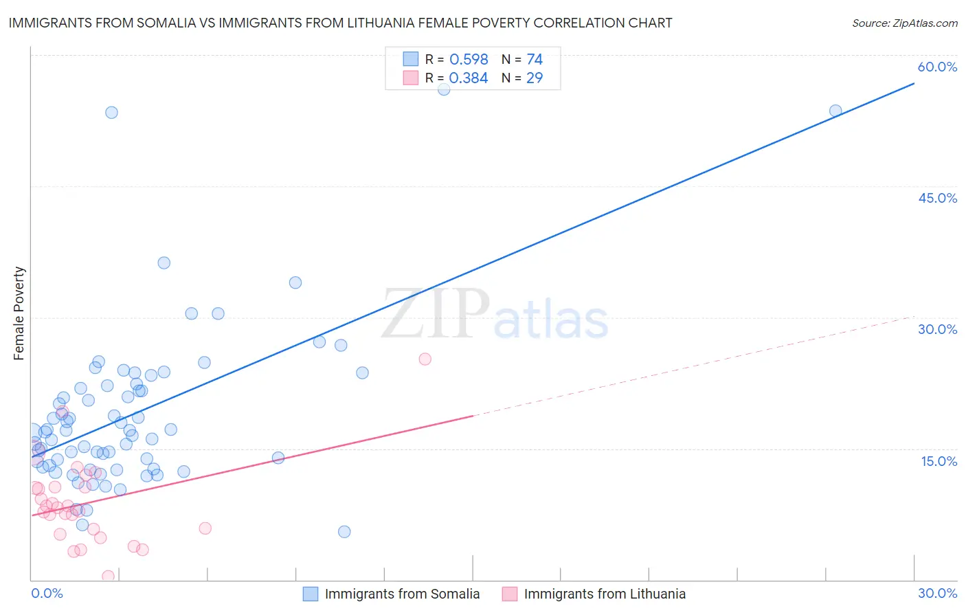 Immigrants from Somalia vs Immigrants from Lithuania Female Poverty