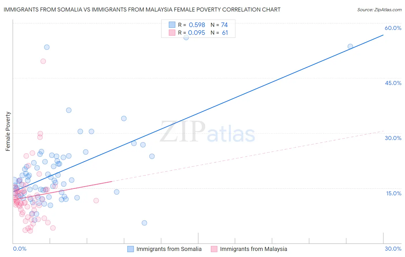 Immigrants from Somalia vs Immigrants from Malaysia Female Poverty