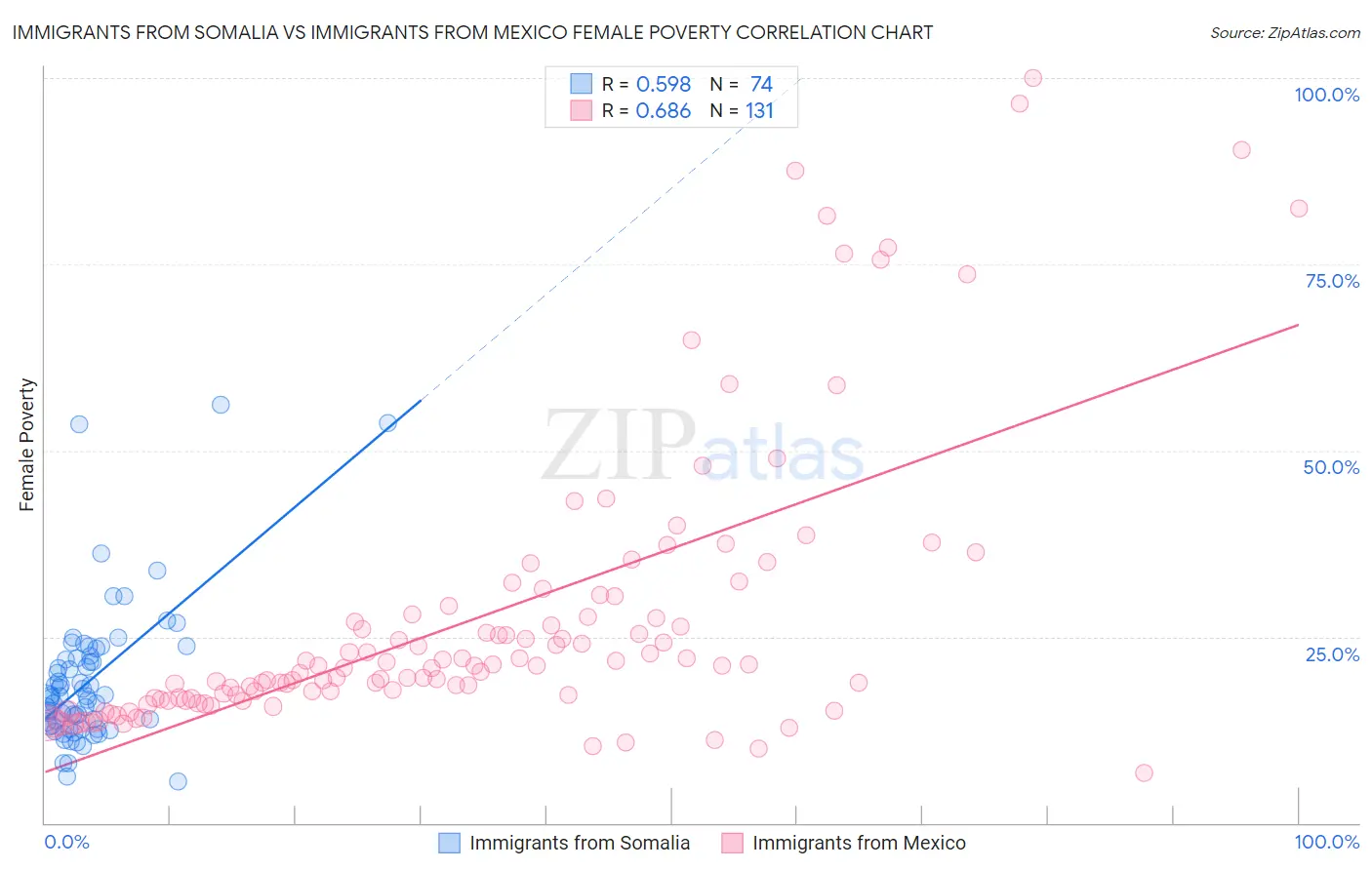 Immigrants from Somalia vs Immigrants from Mexico Female Poverty