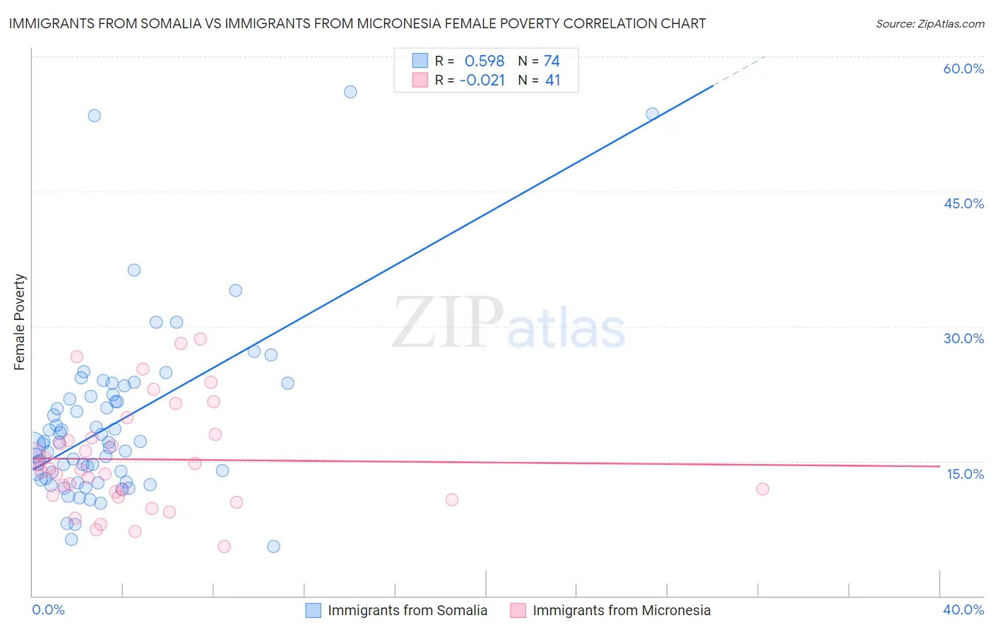 Immigrants from Somalia vs Immigrants from Micronesia Female Poverty