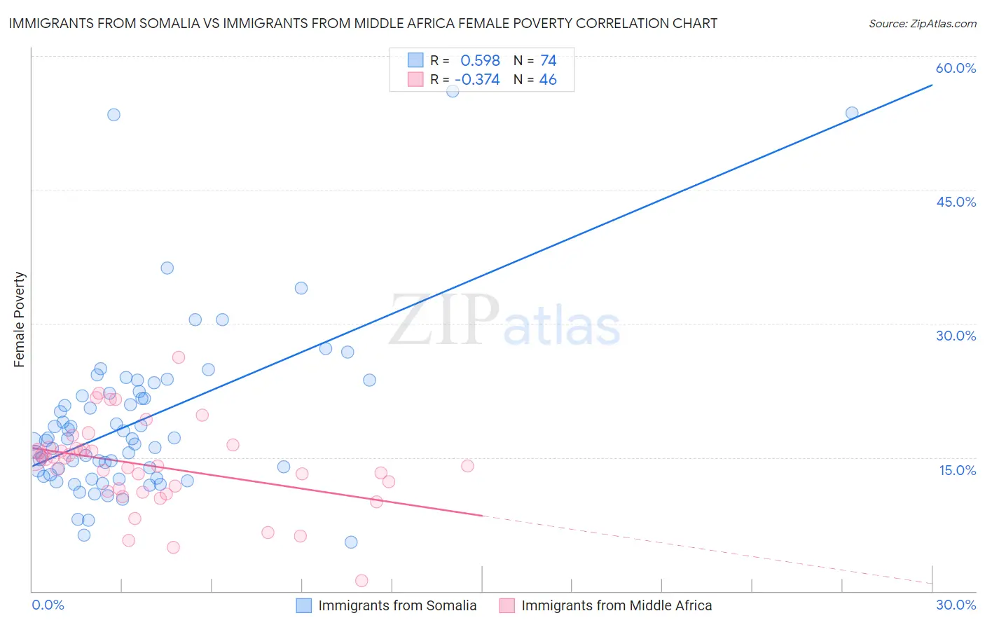 Immigrants from Somalia vs Immigrants from Middle Africa Female Poverty