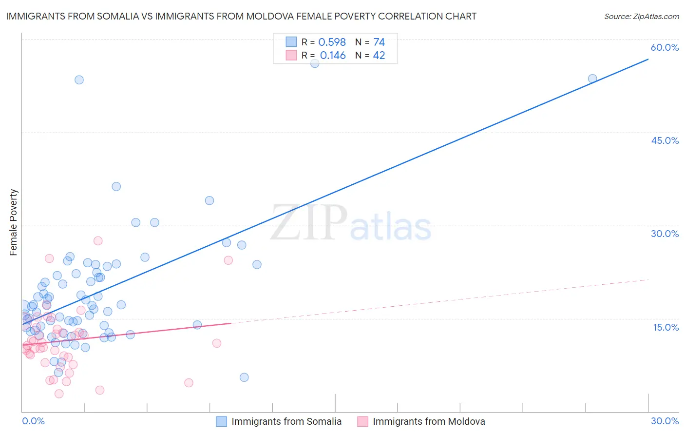 Immigrants from Somalia vs Immigrants from Moldova Female Poverty