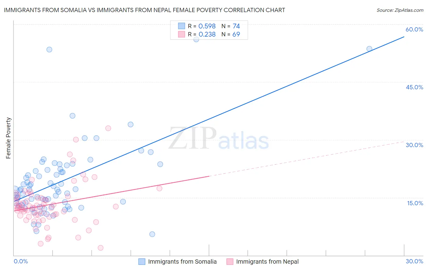 Immigrants from Somalia vs Immigrants from Nepal Female Poverty