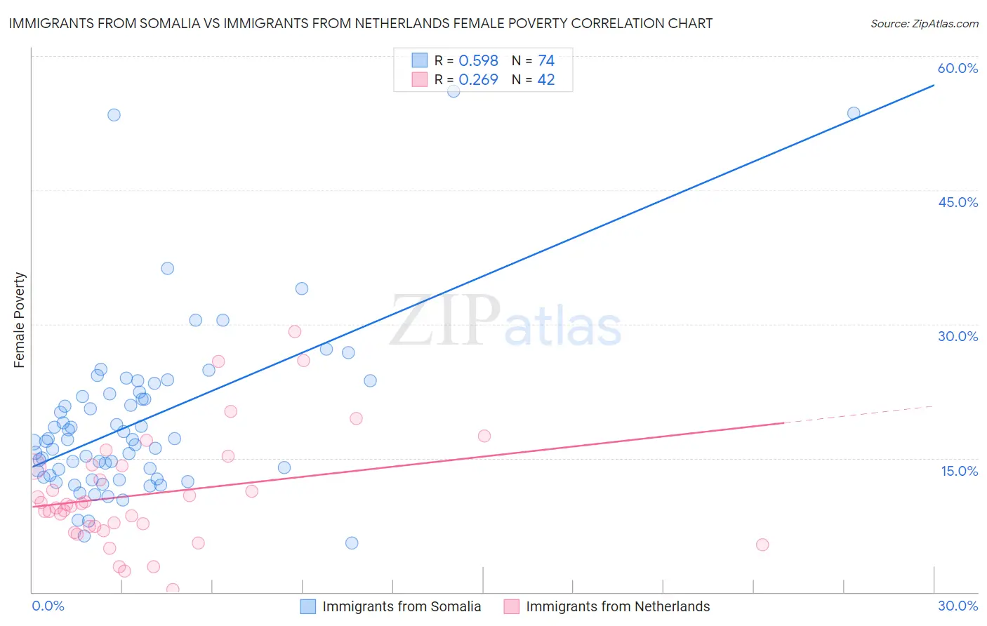 Immigrants from Somalia vs Immigrants from Netherlands Female Poverty