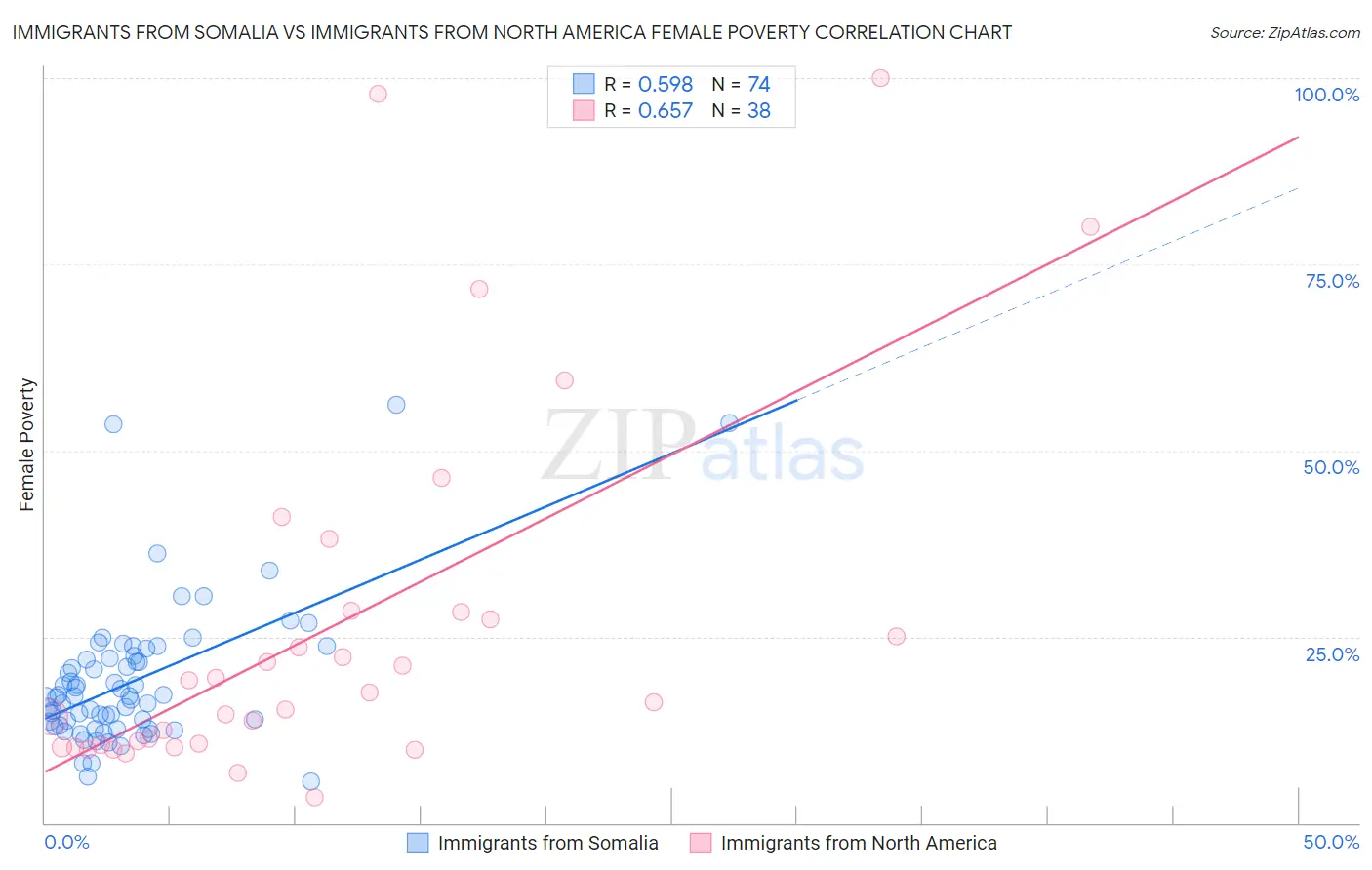 Immigrants from Somalia vs Immigrants from North America Female Poverty