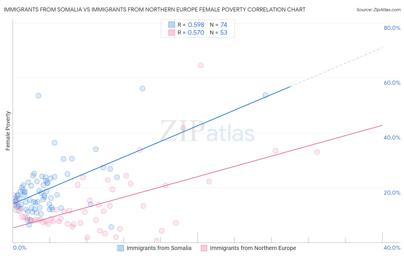 Immigrants from Somalia vs Immigrants from Northern Europe Female Poverty