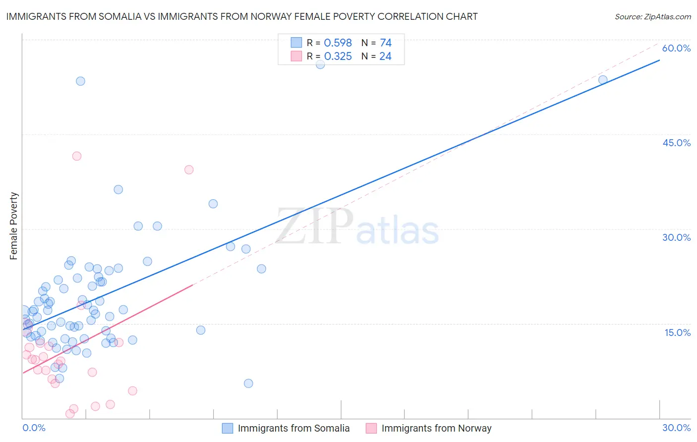 Immigrants from Somalia vs Immigrants from Norway Female Poverty