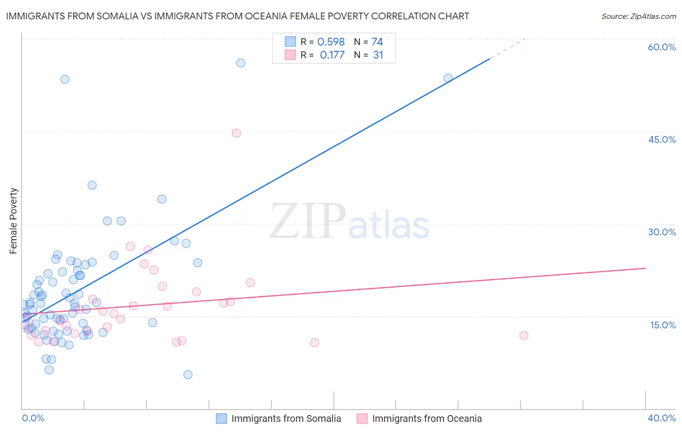 Immigrants from Somalia vs Immigrants from Oceania Female Poverty