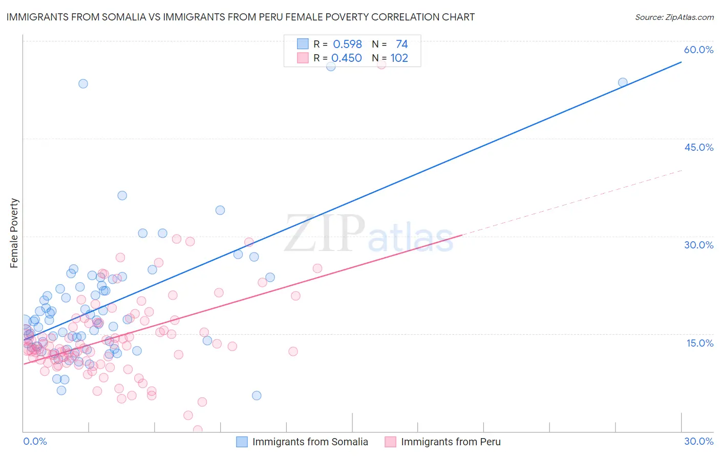 Immigrants from Somalia vs Immigrants from Peru Female Poverty