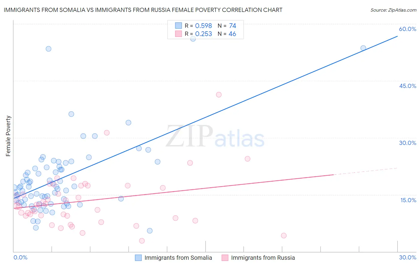 Immigrants from Somalia vs Immigrants from Russia Female Poverty