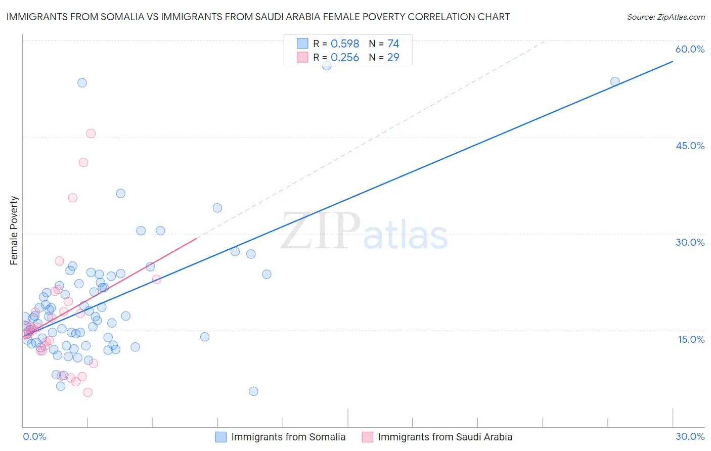 Immigrants from Somalia vs Immigrants from Saudi Arabia Female Poverty