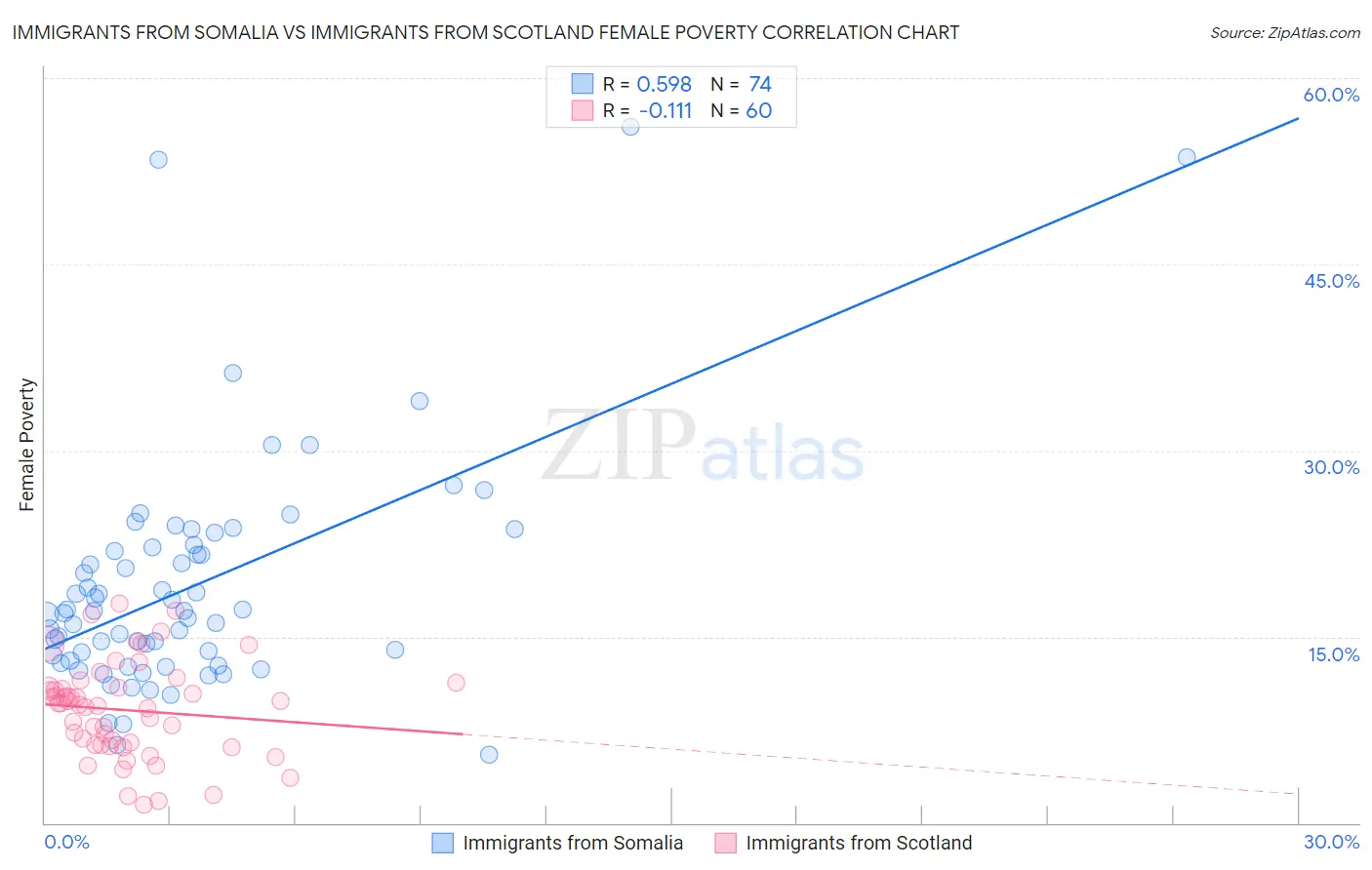 Immigrants from Somalia vs Immigrants from Scotland Female Poverty