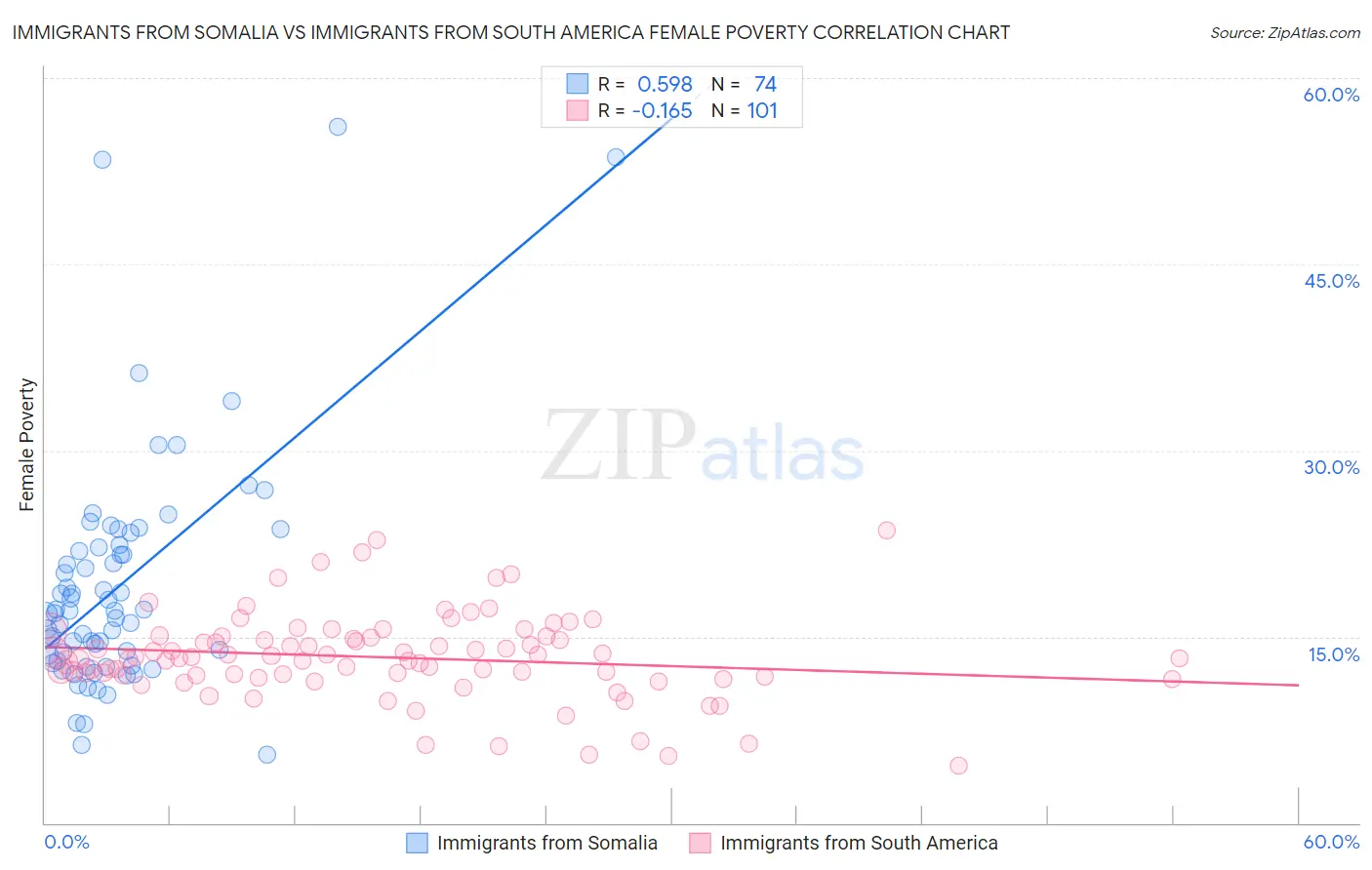 Immigrants from Somalia vs Immigrants from South America Female Poverty