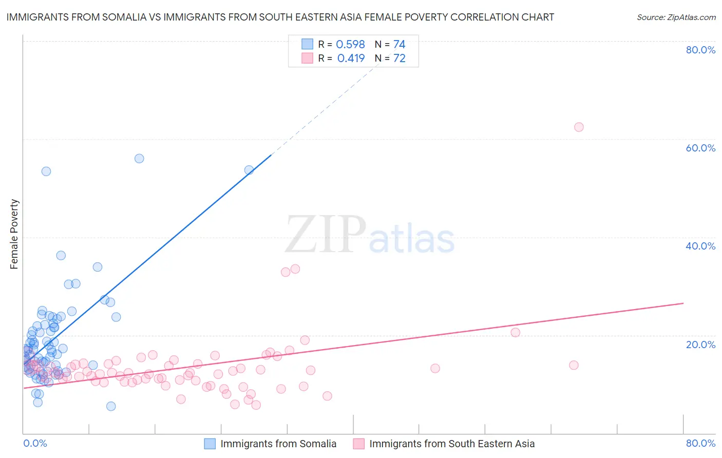 Immigrants from Somalia vs Immigrants from South Eastern Asia Female Poverty