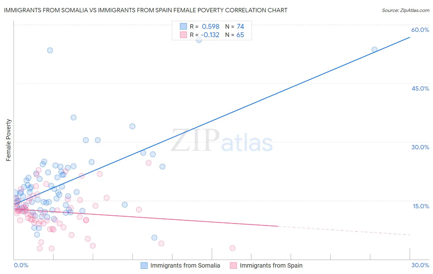 Immigrants from Somalia vs Immigrants from Spain Female Poverty