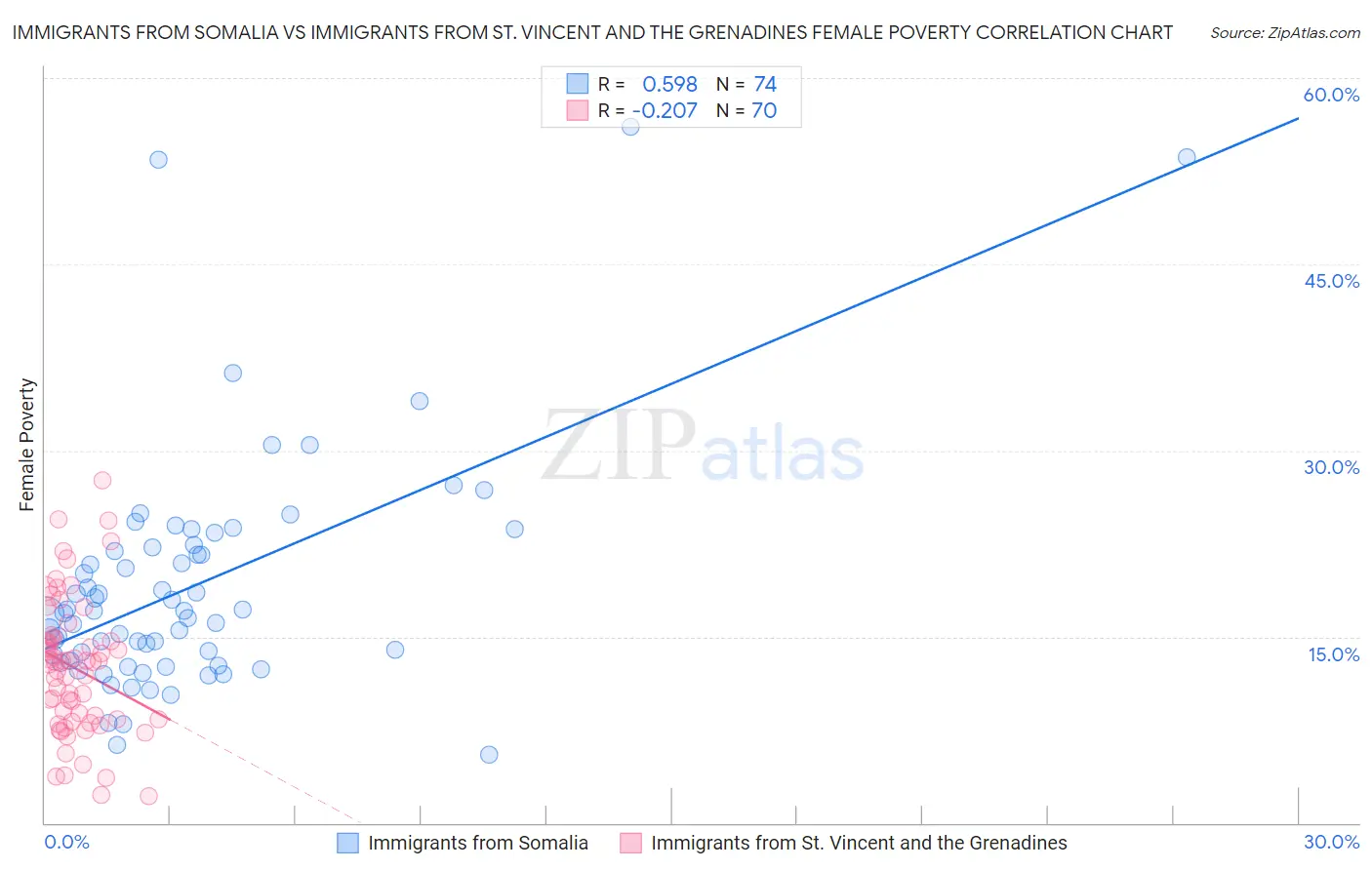 Immigrants from Somalia vs Immigrants from St. Vincent and the Grenadines Female Poverty