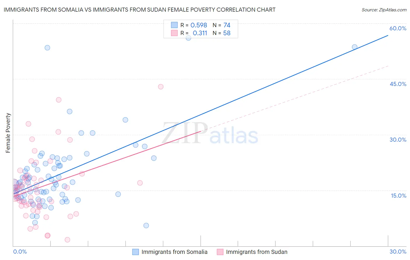 Immigrants from Somalia vs Immigrants from Sudan Female Poverty