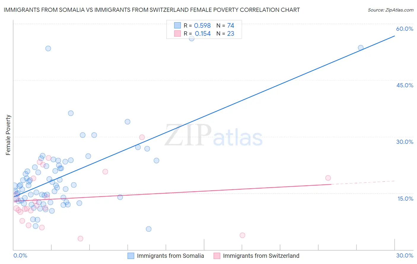 Immigrants from Somalia vs Immigrants from Switzerland Female Poverty