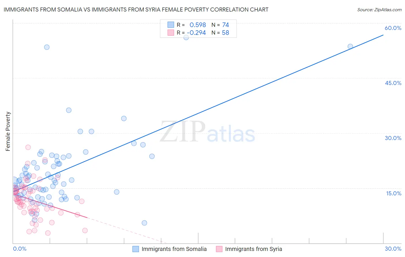 Immigrants from Somalia vs Immigrants from Syria Female Poverty