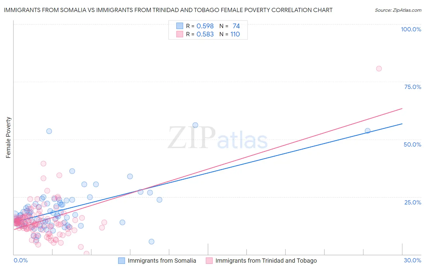 Immigrants from Somalia vs Immigrants from Trinidad and Tobago Female Poverty