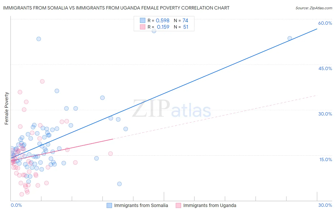 Immigrants from Somalia vs Immigrants from Uganda Female Poverty