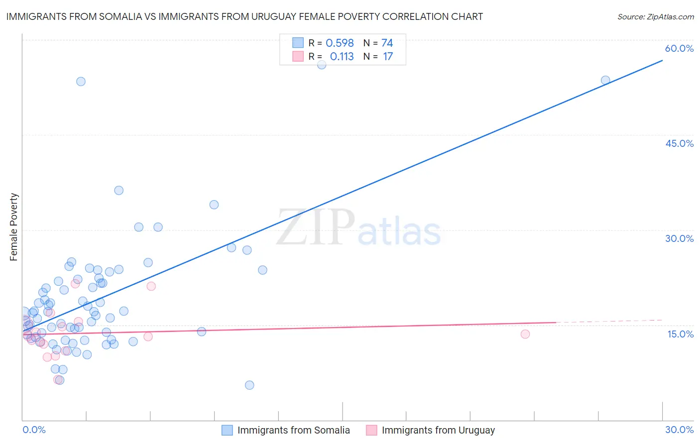Immigrants from Somalia vs Immigrants from Uruguay Female Poverty