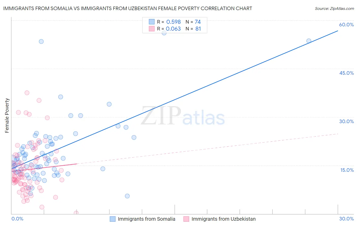Immigrants from Somalia vs Immigrants from Uzbekistan Female Poverty