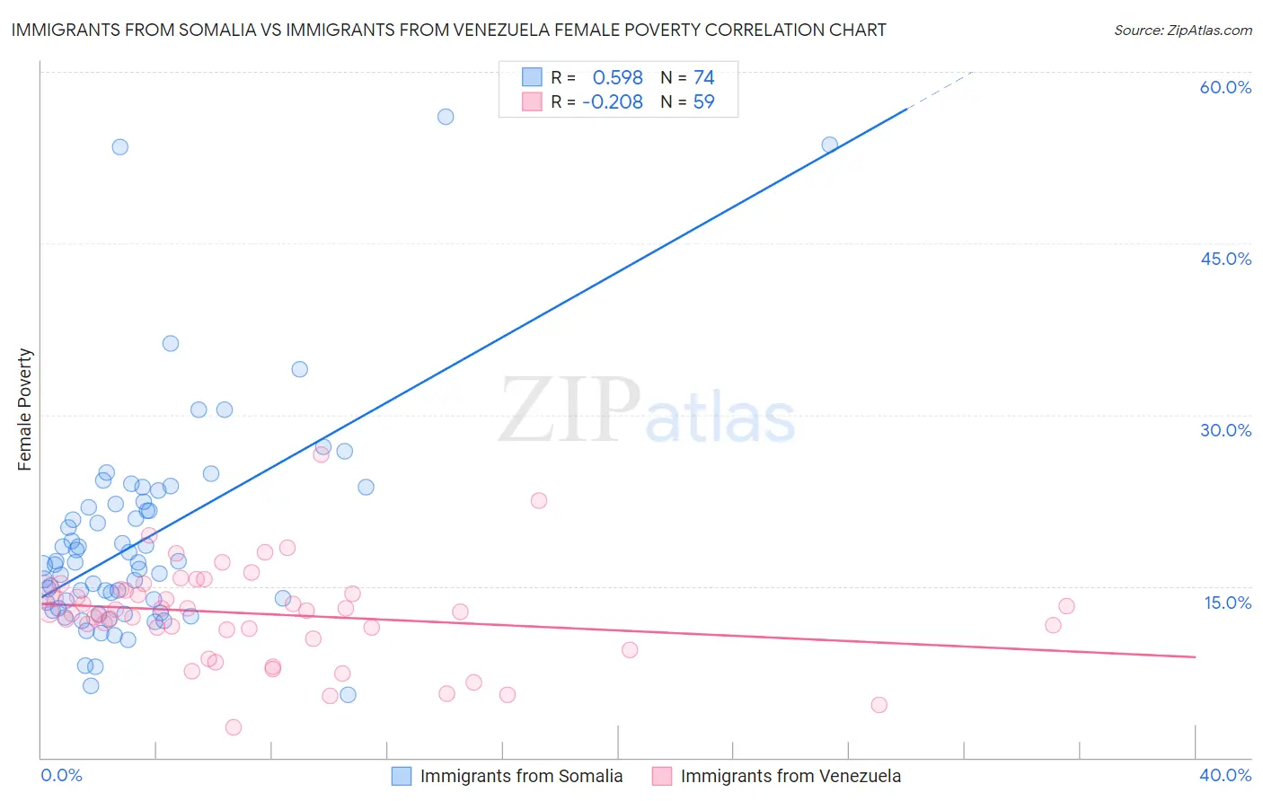 Immigrants from Somalia vs Immigrants from Venezuela Female Poverty
