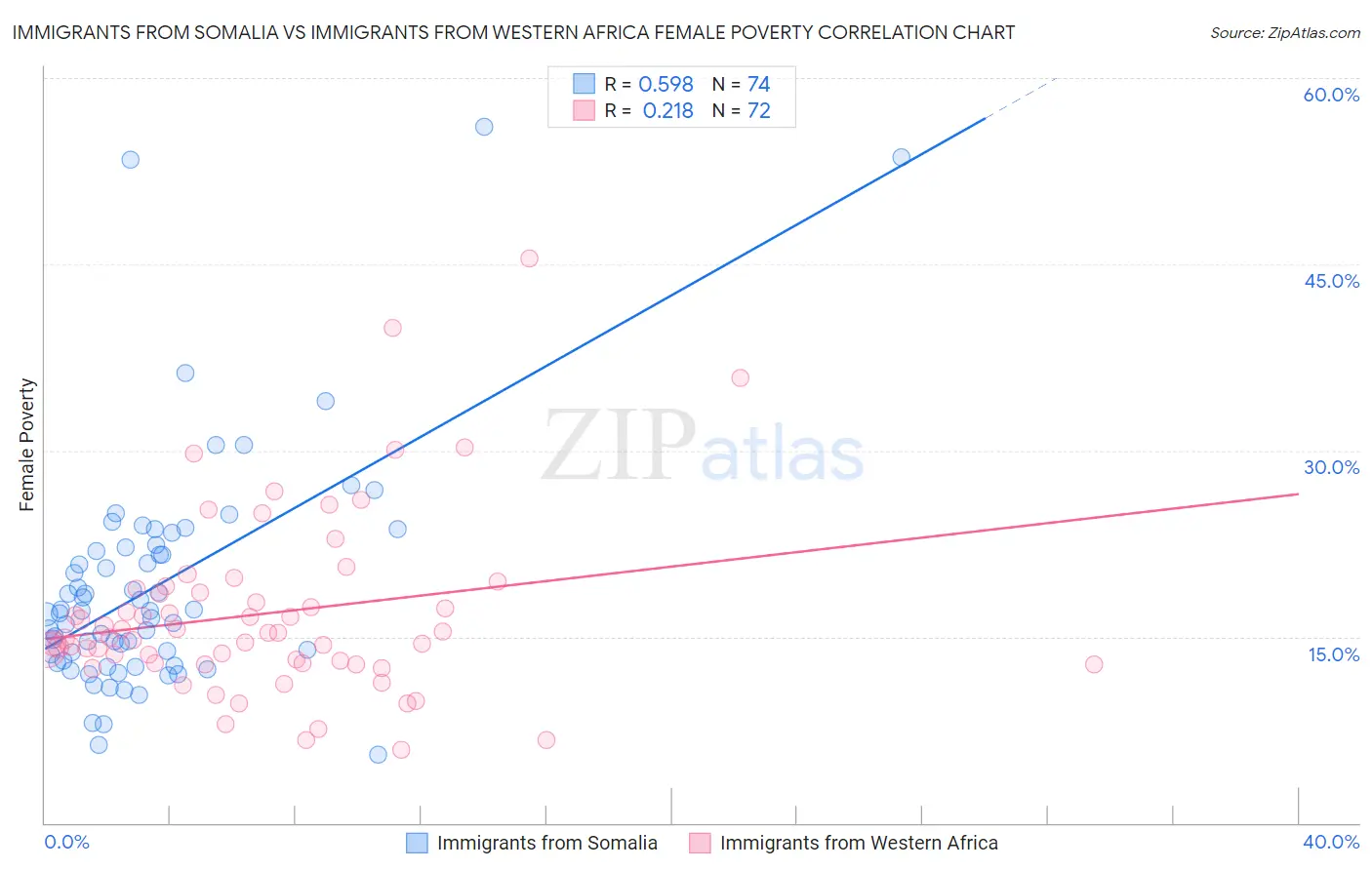 Immigrants from Somalia vs Immigrants from Western Africa Female Poverty