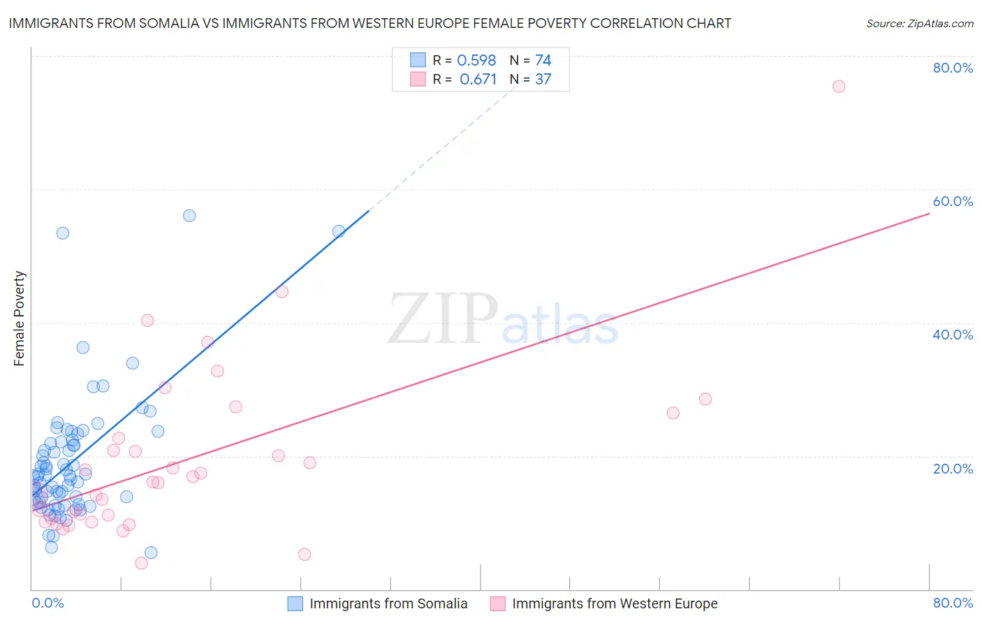Immigrants from Somalia vs Immigrants from Western Europe Female Poverty