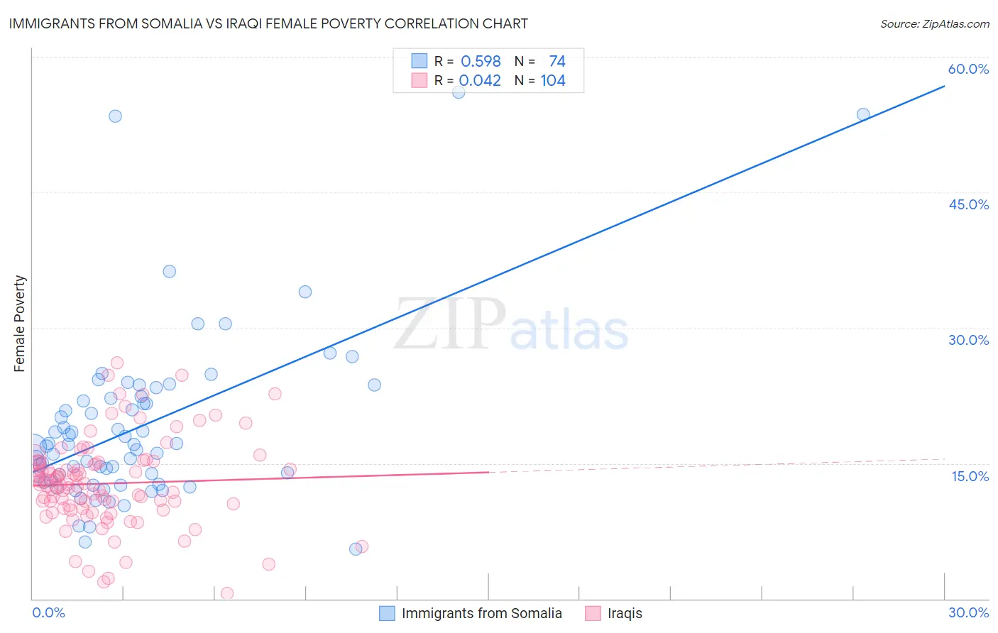 Immigrants from Somalia vs Iraqi Female Poverty