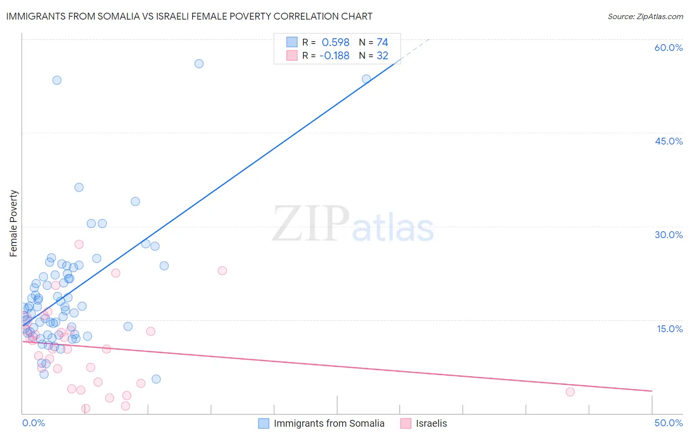 Immigrants from Somalia vs Israeli Female Poverty