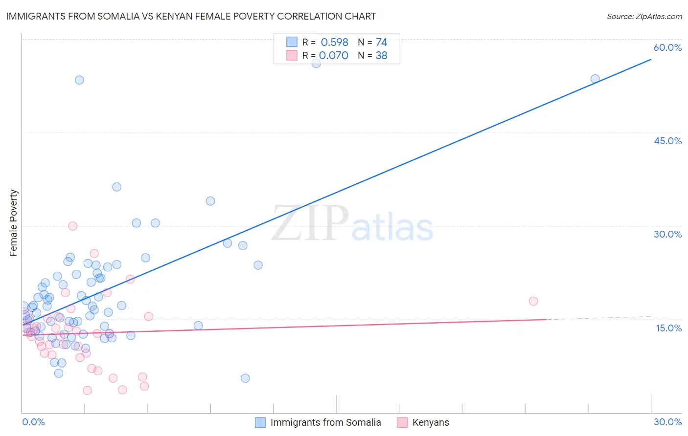 Immigrants from Somalia vs Kenyan Female Poverty