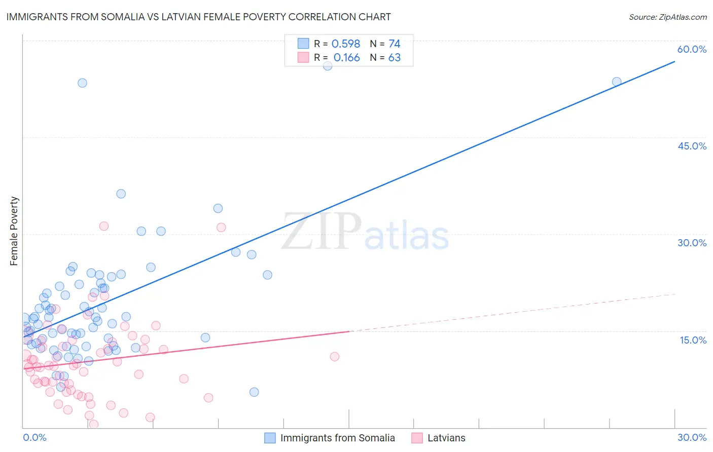 Immigrants from Somalia vs Latvian Female Poverty