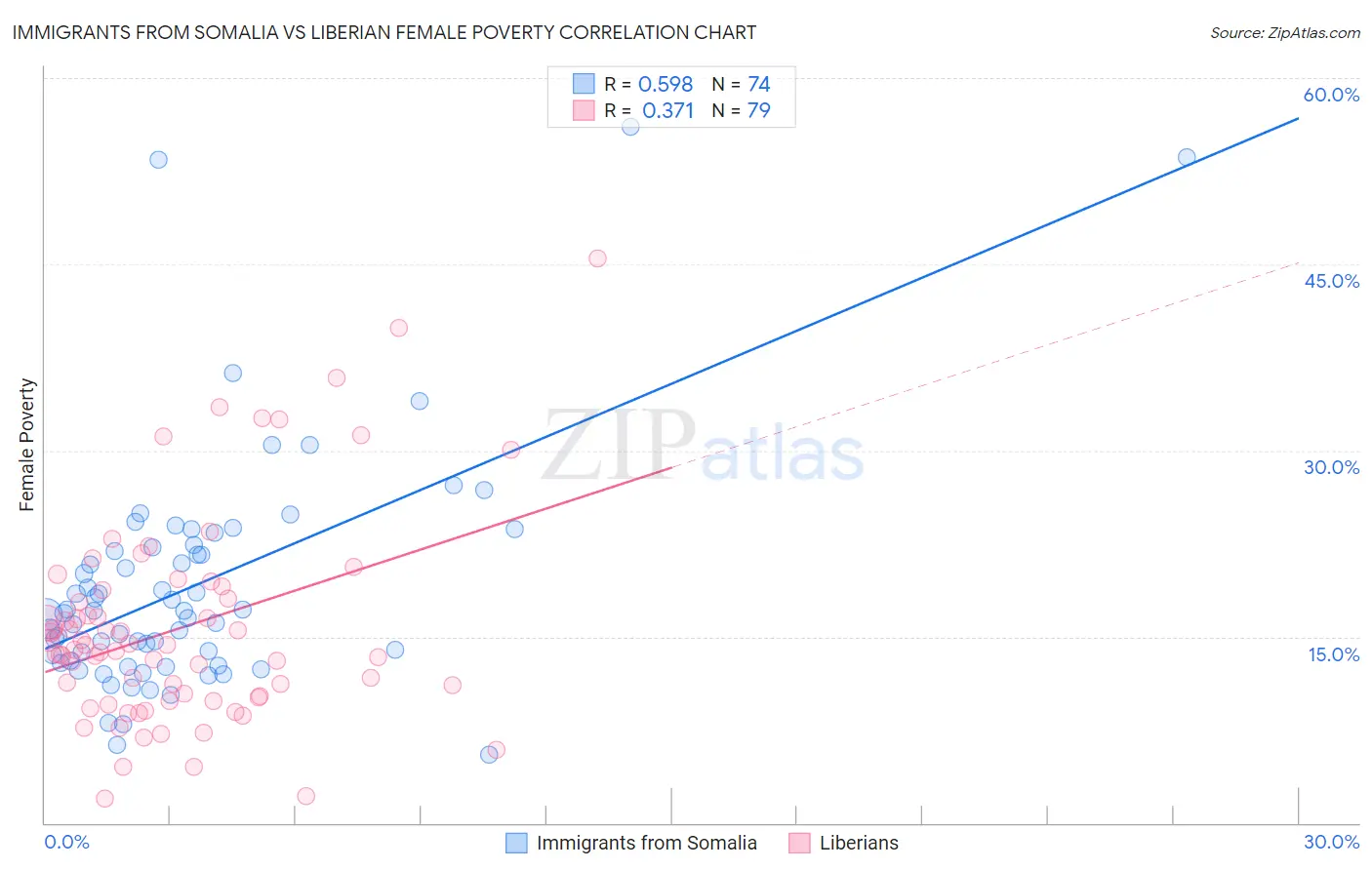 Immigrants from Somalia vs Liberian Female Poverty