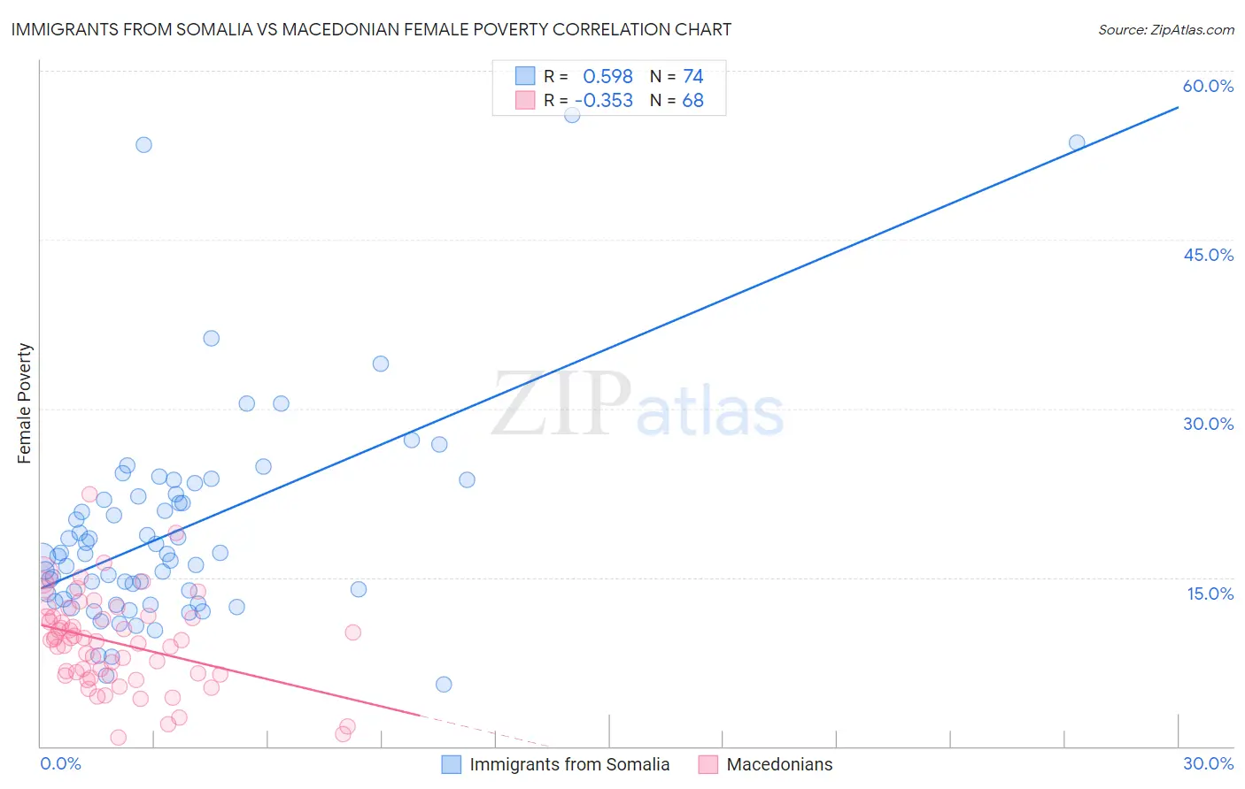 Immigrants from Somalia vs Macedonian Female Poverty