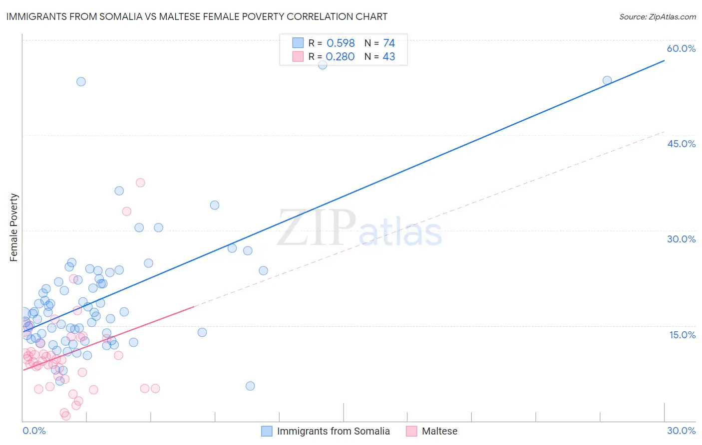 Immigrants from Somalia vs Maltese Female Poverty