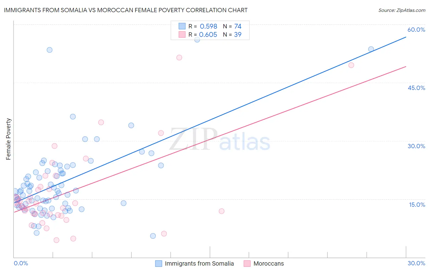Immigrants from Somalia vs Moroccan Female Poverty