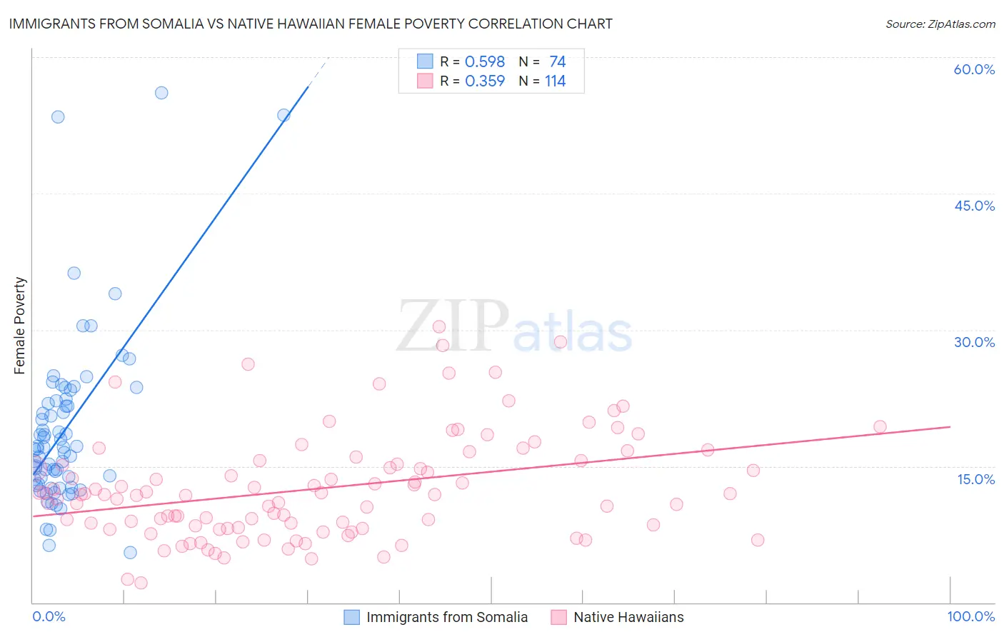 Immigrants from Somalia vs Native Hawaiian Female Poverty