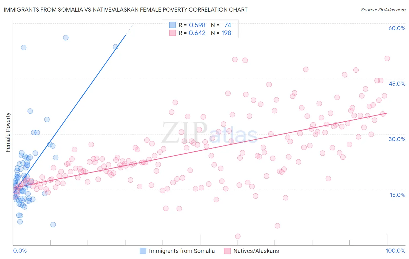 Immigrants from Somalia vs Native/Alaskan Female Poverty