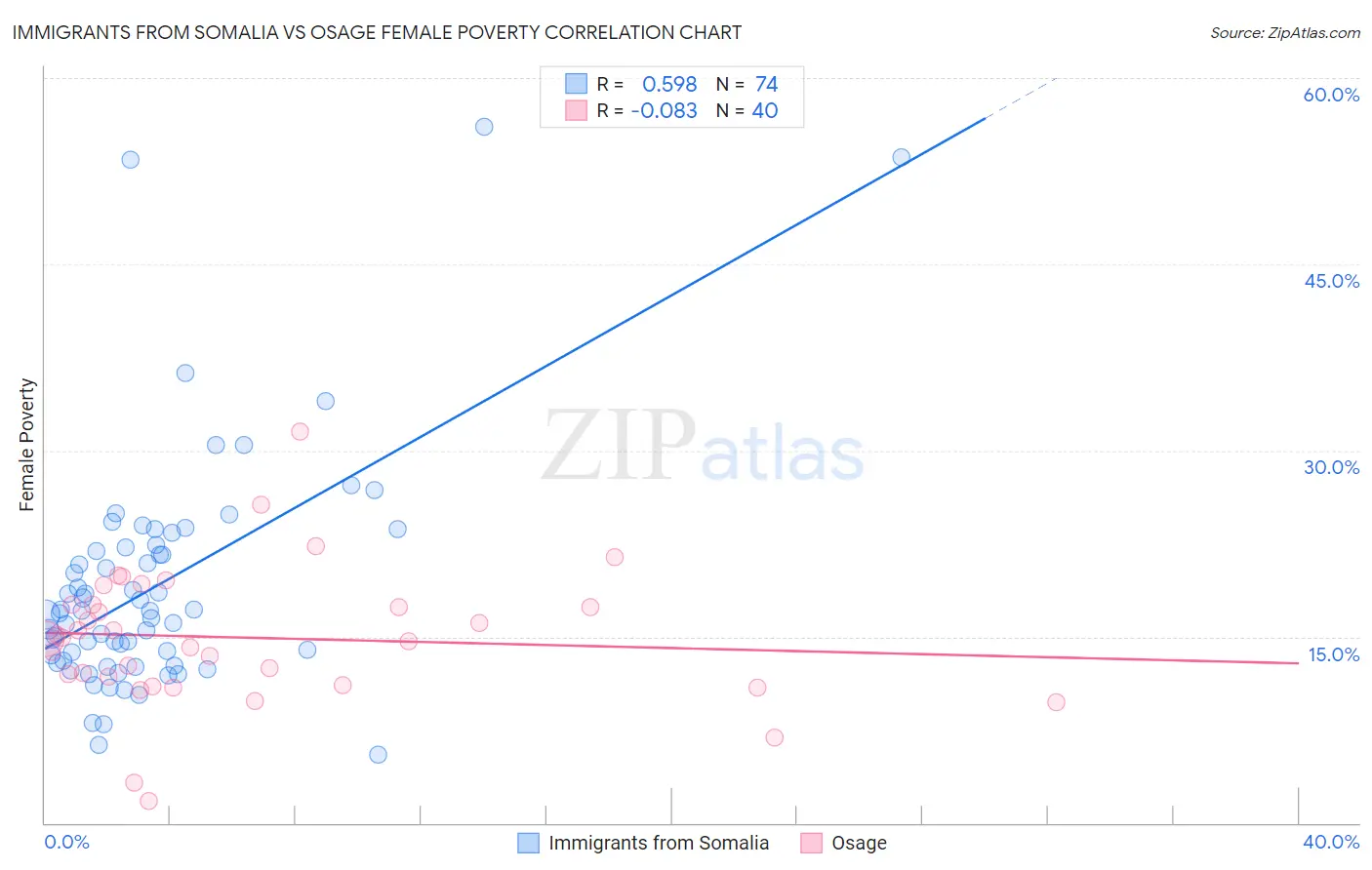 Immigrants from Somalia vs Osage Female Poverty